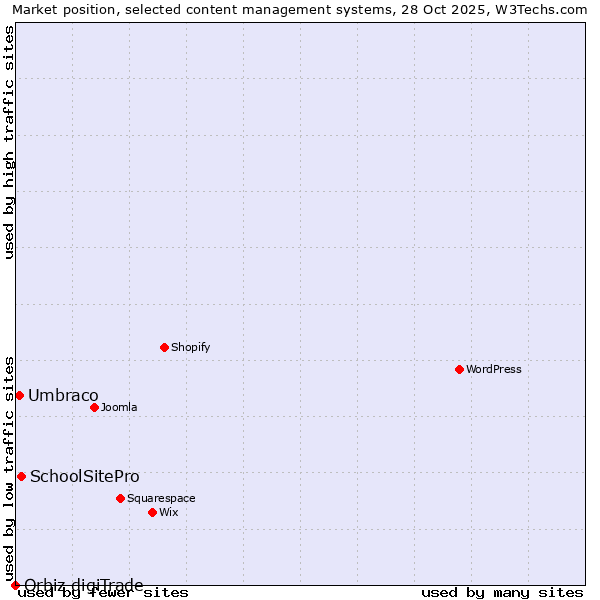 Market position of SchoolSitePro vs. Umbraco vs. Orbiz digiTrade