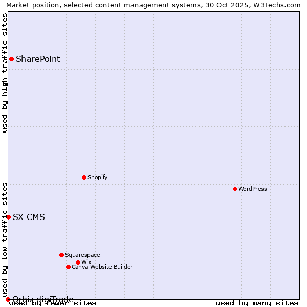 Market position of SharePoint vs. SX CMS vs. Orbiz digiTrade