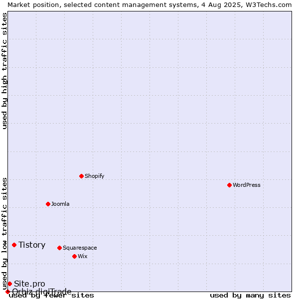 Market position of Tistory vs. Site.pro vs. Orbiz digiTrade