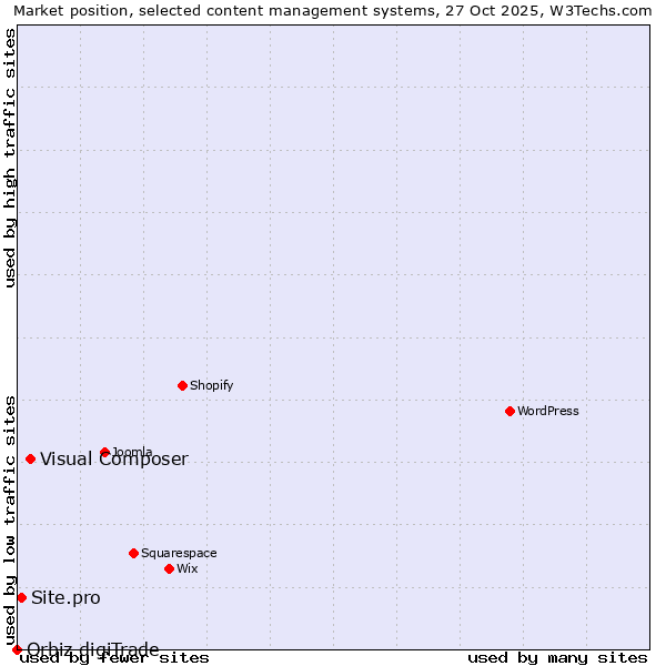 Market position of Visual Composer vs. Site.pro vs. Orbiz digiTrade