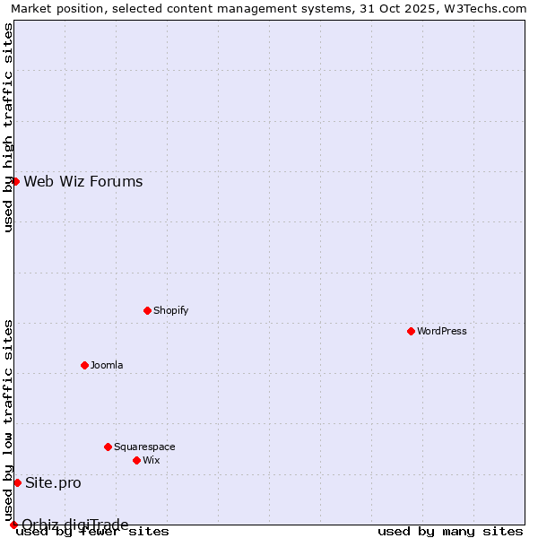 Market position of Site.pro vs. Web Wiz Forums vs. Orbiz digiTrade