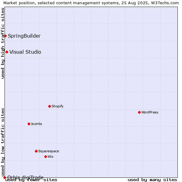 Market position of Visual Studio vs. SpringBuilder vs. Orbiz digiTrade