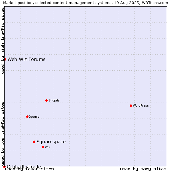 Market position of Squarespace vs. Web Wiz Forums vs. Orbiz digiTrade