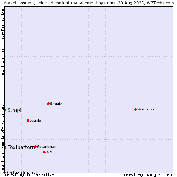 Market position of Textpattern vs. Strapi vs. Orbiz digiTrade