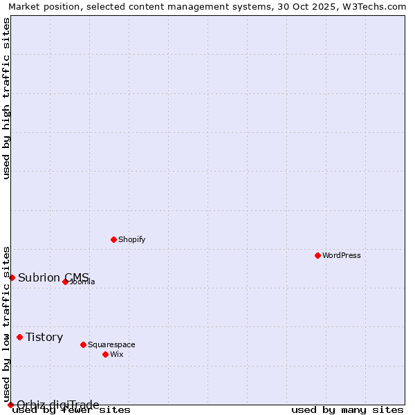 Market position of Tistory vs. Subrion CMS vs. Orbiz digiTrade