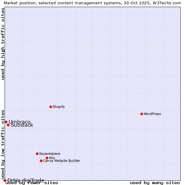Market position of Substack vs. Umbraco vs. Orbiz digiTrade