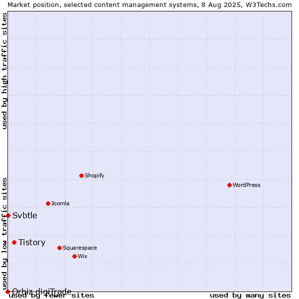 Market position of Tistory vs. Svbtle vs. Orbiz digiTrade