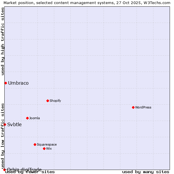 Market position of Umbraco vs. Svbtle vs. Orbiz digiTrade