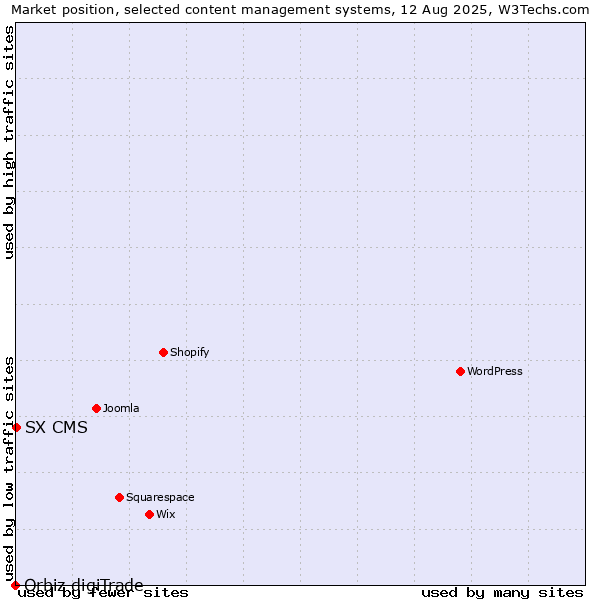 Market position of SX CMS vs. Orbiz digiTrade
