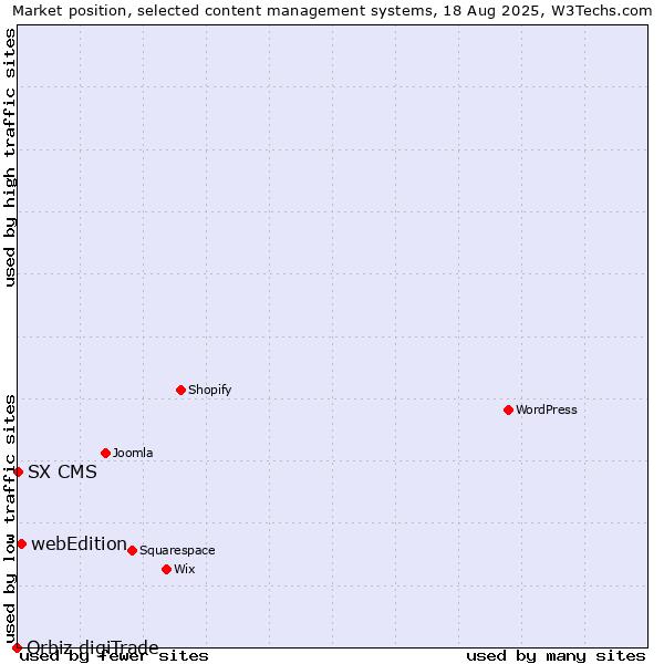 Market position of webEdition vs. SX CMS vs. Orbiz digiTrade