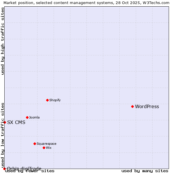 Market position of WordPress vs. SX CMS vs. Orbiz digiTrade