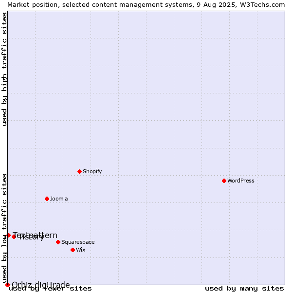 Market position of Tistory vs. Textpattern vs. Orbiz digiTrade