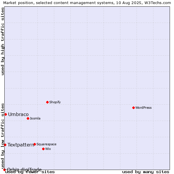 Market position of Umbraco vs. Textpattern vs. Orbiz digiTrade