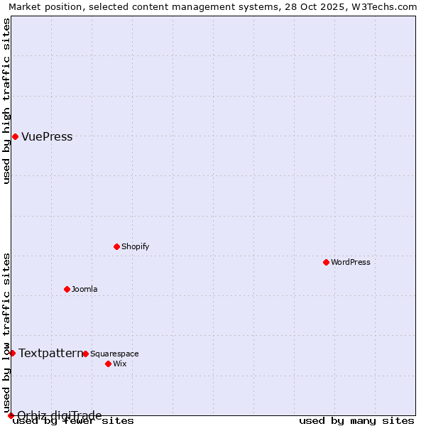 Market position of VuePress vs. Textpattern vs. Orbiz digiTrade