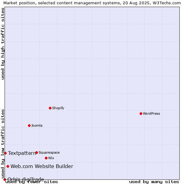 Market position of Web.com Website Builder vs. Textpattern vs. Orbiz digiTrade