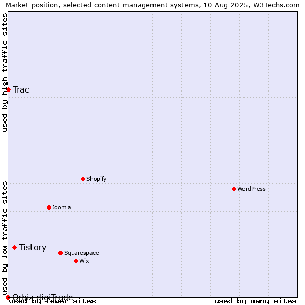 Market position of Tistory vs. Trac vs. Orbiz digiTrade