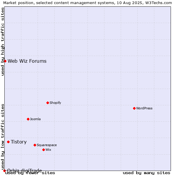 Market position of Tistory vs. Web Wiz Forums vs. Orbiz digiTrade