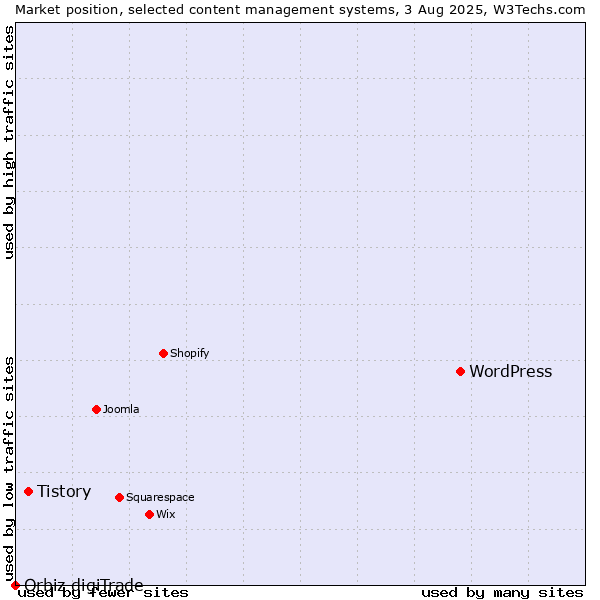 Market position of WordPress vs. Tistory vs. Orbiz digiTrade