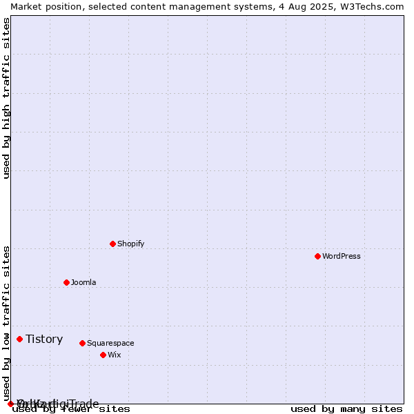 Market position of Tistory vs. Orbiz digiTrade vs. Yo!Kart
