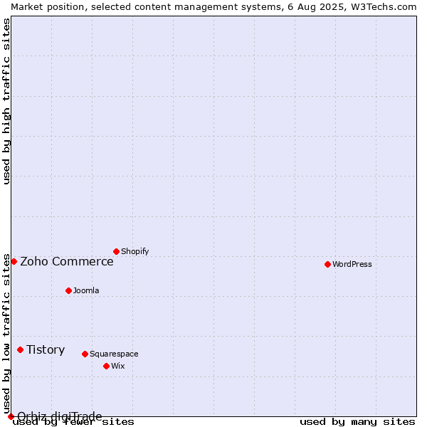 Market position of Tistory vs. Zoho Commerce vs. Orbiz digiTrade