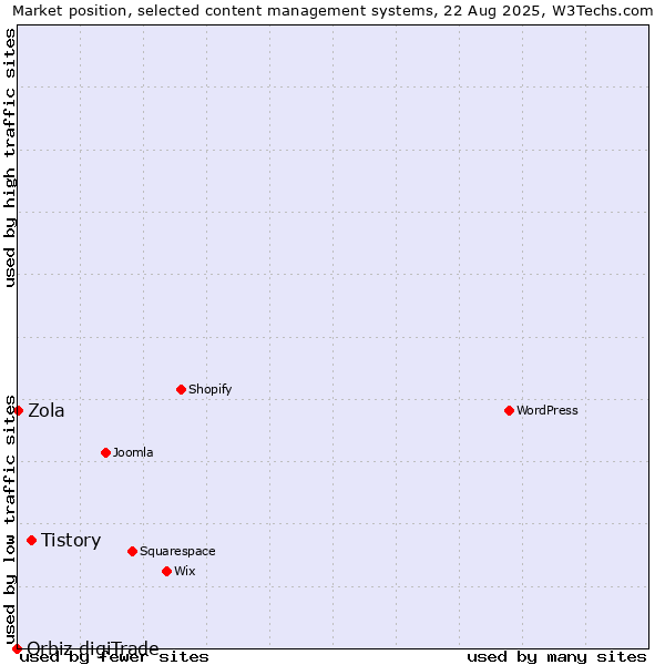 Market position of Tistory vs. Zola vs. Orbiz digiTrade