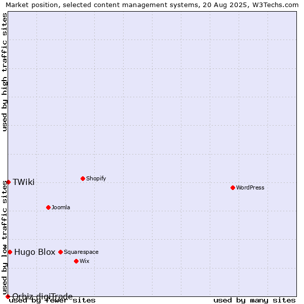 Market position of Hugo Blox vs. TWiki vs. Orbiz digiTrade