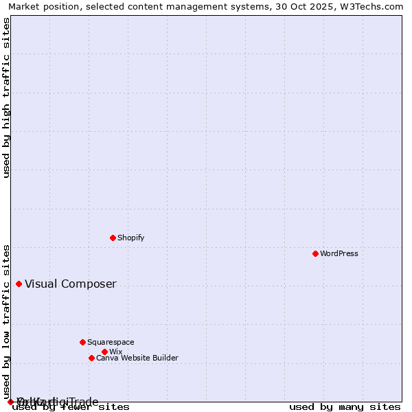 Market position of Visual Composer vs. Orbiz digiTrade vs. Yo!Kart