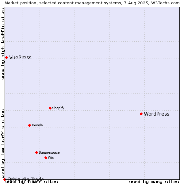 Market position of WordPress vs. VuePress vs. Orbiz digiTrade