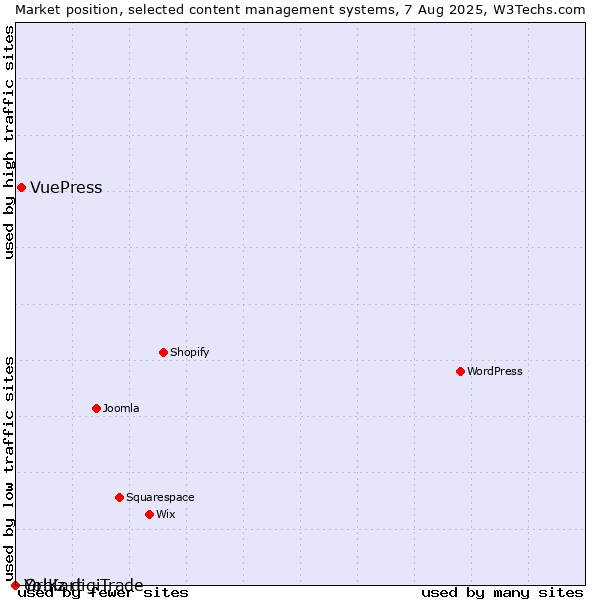 Market position of VuePress vs. Orbiz digiTrade vs. Yo!Kart