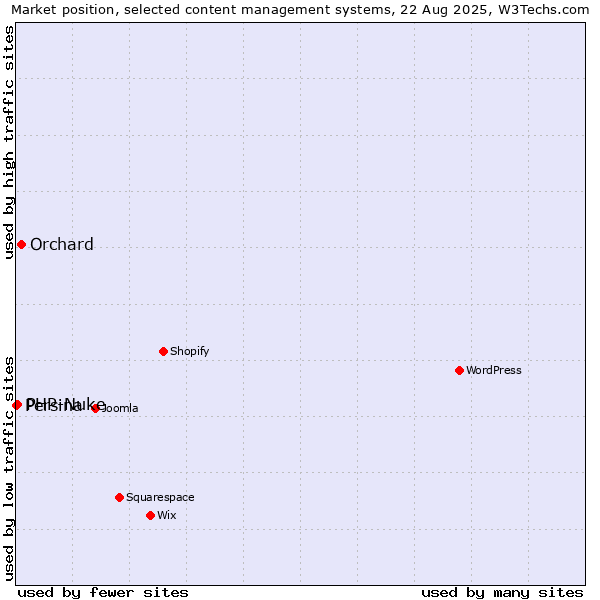 Market position of Orchard vs. PHP-Nuke vs. Persina