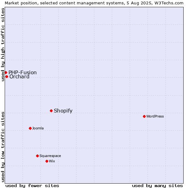 Market position of Shopify vs. Orchard vs. PHP-Fusion