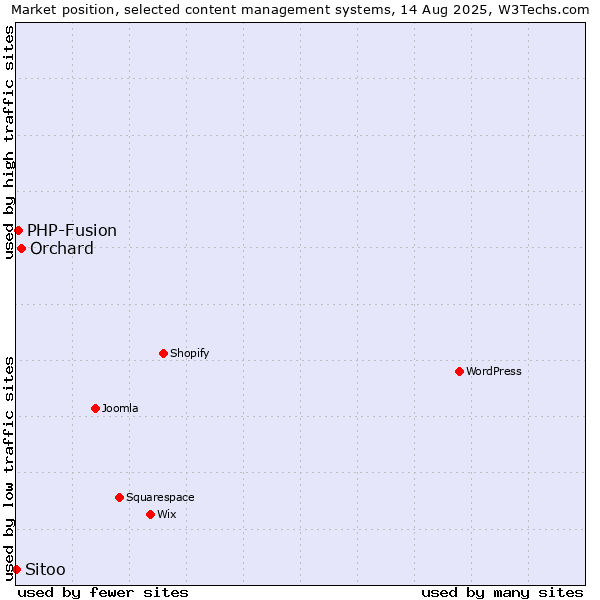 Market position of Orchard vs. PHP-Fusion vs. Sitoo