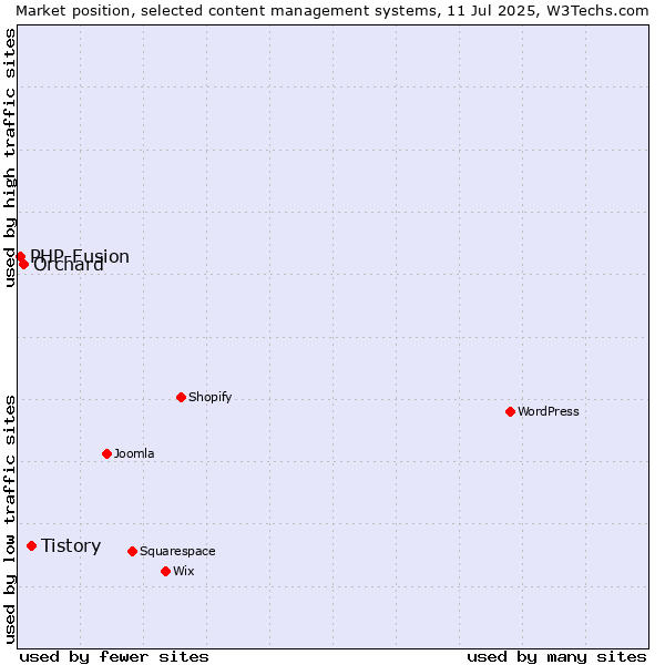 Market position of Tistory vs. Orchard vs. PHP-Fusion