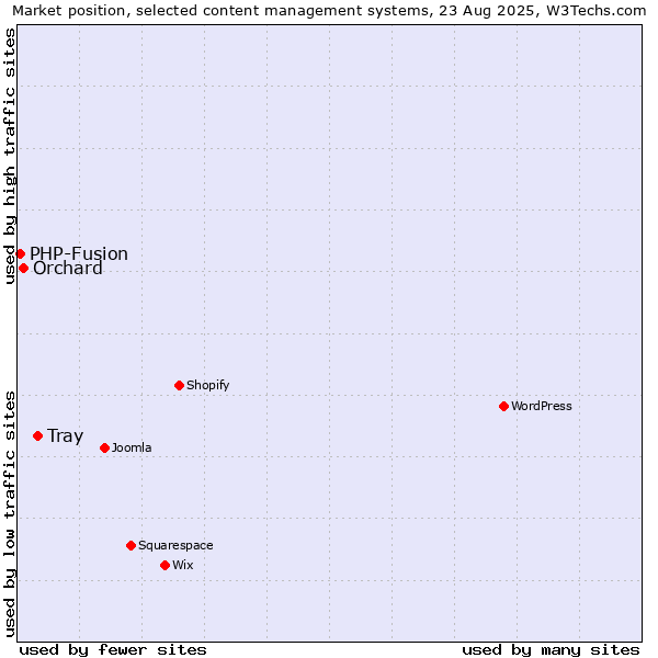 Market position of Tray vs. Orchard vs. PHP-Fusion