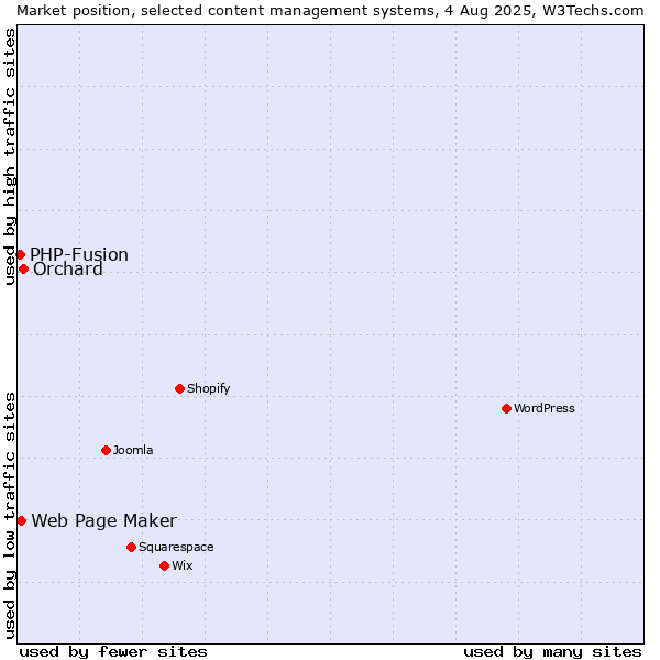 Market position of Orchard vs. Web Page Maker vs. PHP-Fusion