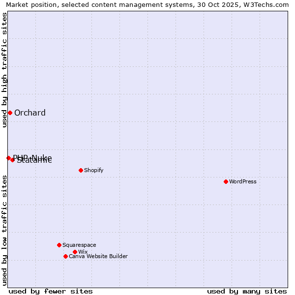 Market position of Statamic vs. Orchard vs. PHP-Nuke