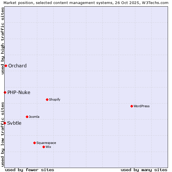 Market position of Orchard vs. PHP-Nuke vs. Svbtle