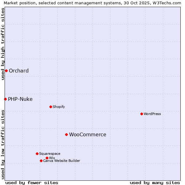 Market position of WooCommerce vs. Orchard vs. PHP-Nuke