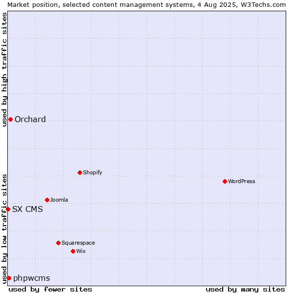 Market position of Orchard vs. phpwcms vs. SX CMS
