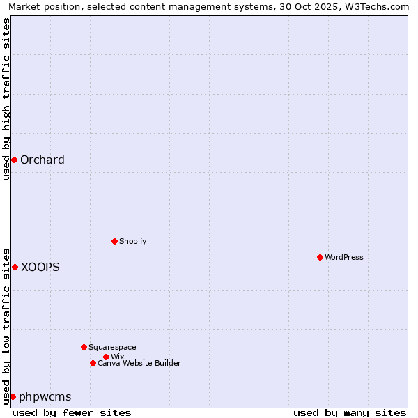 Market position of XOOPS vs. Orchard vs. phpwcms