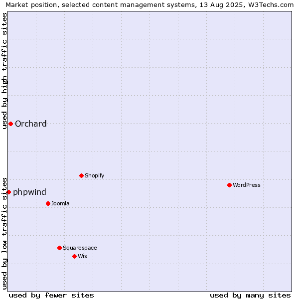 Market position of Orchard vs. phpwind