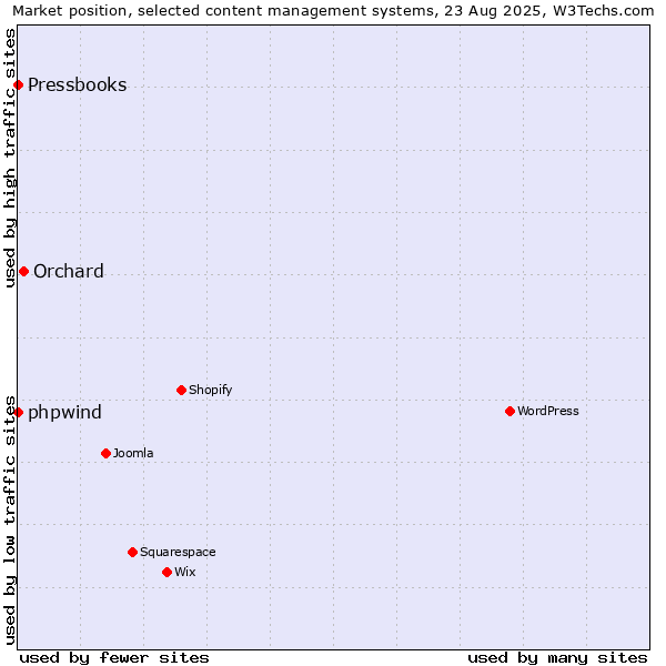 Market position of Orchard vs. phpwind vs. Pressbooks