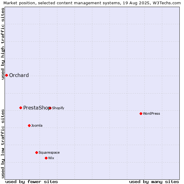 Market position of PrestaShop vs. Orchard