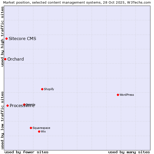 Market position of ProcessWire vs. Sitecore CMS vs. Orchard