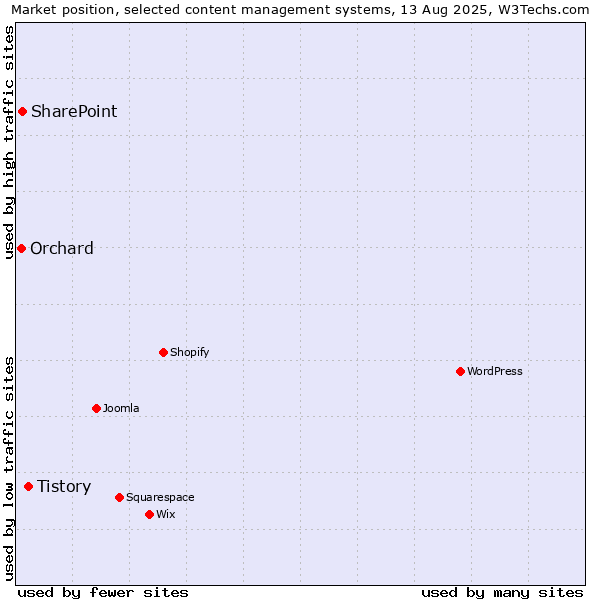 Market position of Tistory vs. SharePoint vs. Orchard