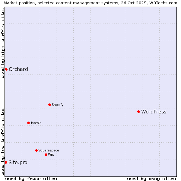 Market position of WordPress vs. Orchard vs. Site.pro