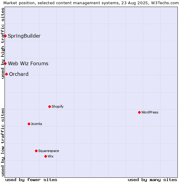 Market position of Orchard vs. SpringBuilder vs. Web Wiz Forums