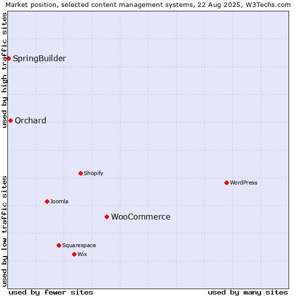 Market position of WooCommerce vs. Orchard vs. SpringBuilder