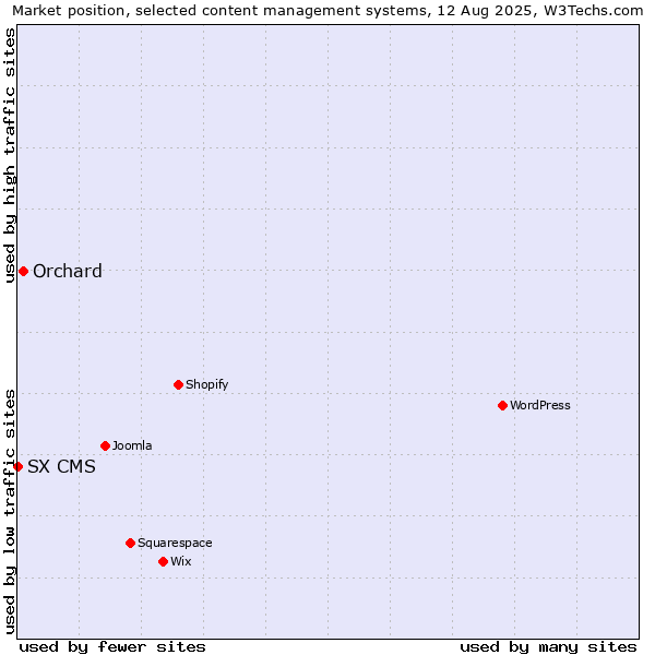 Market position of Orchard vs. SX CMS
