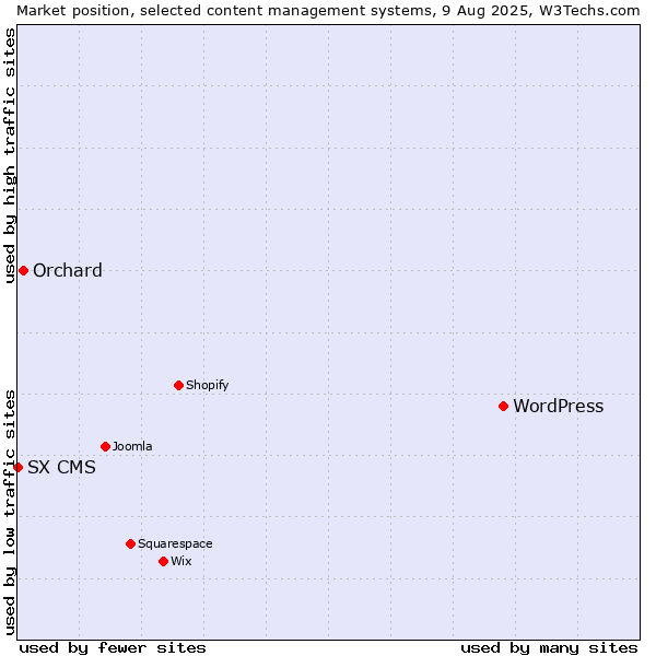 Market position of WordPress vs. Orchard vs. SX CMS